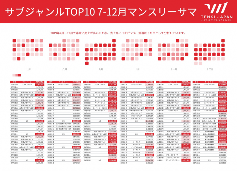 2019年サブジャンルTOP10売上を7-12月でデイリーの評価